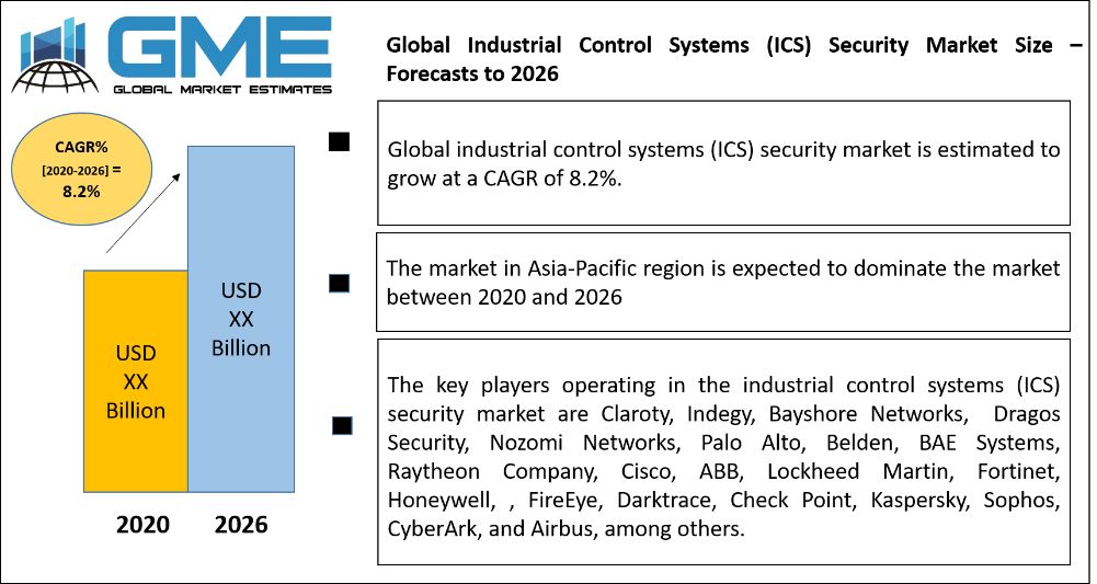 Global Industrial Control Systems (ICS) Security Market Size – Forecasts to 2026